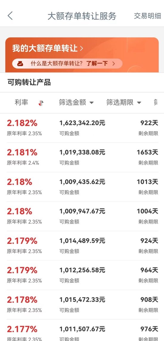 大额存单转让热度有所减退 利率3%以上产品难寻