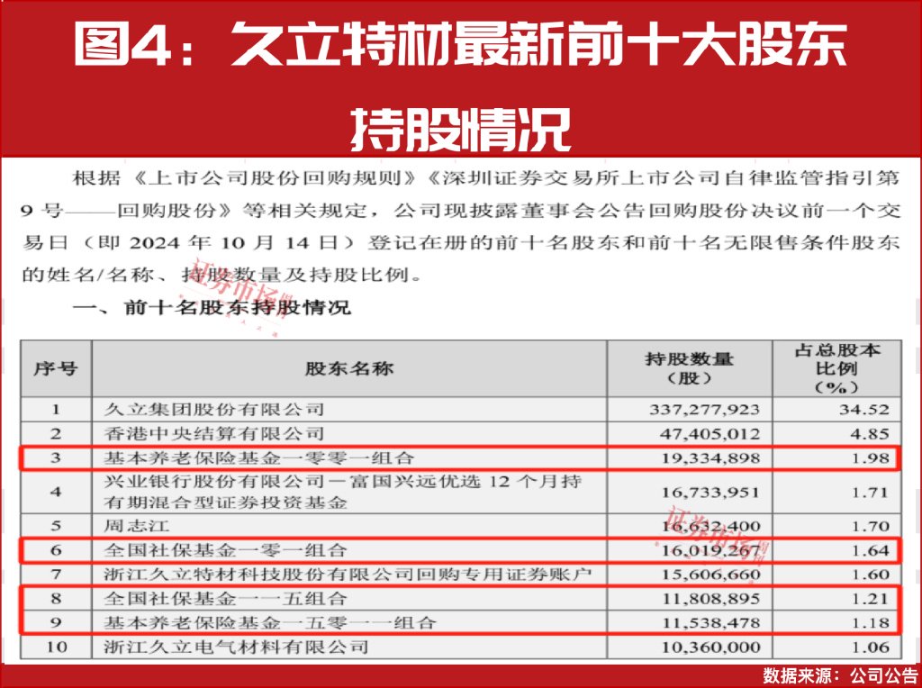 “国家队”加仓！最新重仓名单是这些！