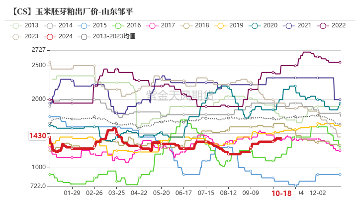 玉米：上行乏力