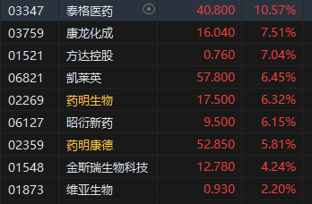 午评：港股恒指涨1.13% 恒生科指涨1.85%光伏股大幅上涨