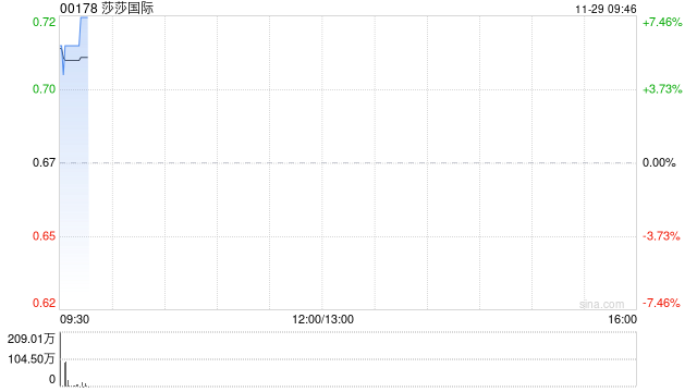 莎莎国际早盘涨超7% 深圳将恢复赴港旅游“一签多行”