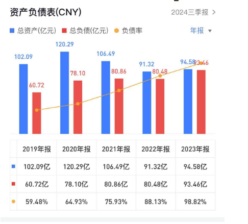 三年累亏48亿！负债率98.8%！一上市家居企业卖“子”求生