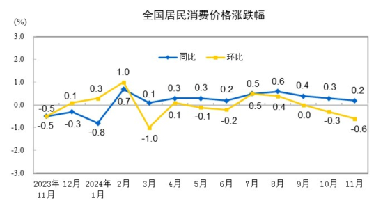 国家统计局：11月份居民消费价格同比上涨0.2%