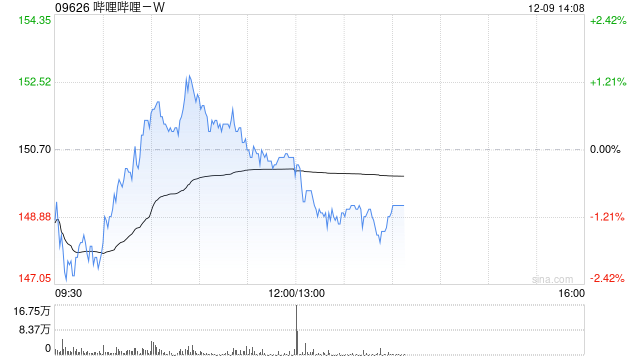 哔哩哔哩-W12月6日斥资300万美元回购15.63万股