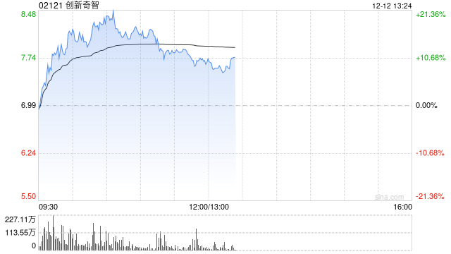 创新奇智早盘涨超12% 机构看好2025年工业AI加速渗透