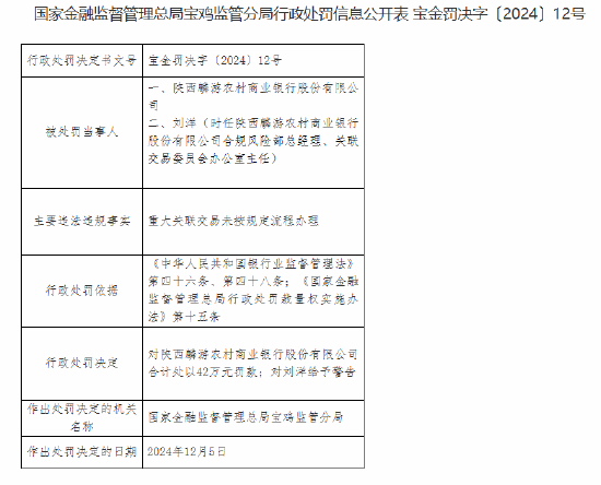 陕西麟游农村商业银行被罚42万元：重大关联交易未按规定流程办理