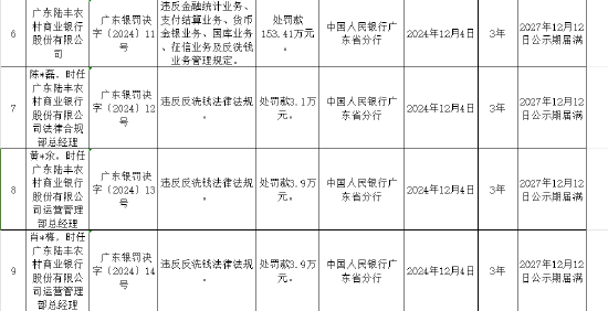 广东陆丰农村商业银行被罚153.41万元：违反金融统计业务管理规定等