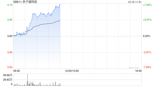 赤子城科技早盘涨超6% 拟斥资不超2亿港元回购股份