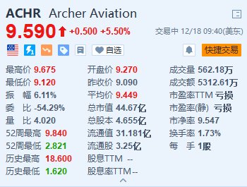 Archer Aviation涨5.5% 获Cantor Fitzgerald上调目标价至13美元