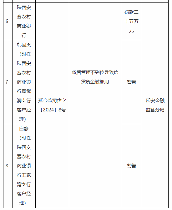 陕西安塞农村商业银行被罚25万元：因贷后管理不到位导致信贷资金被挪用