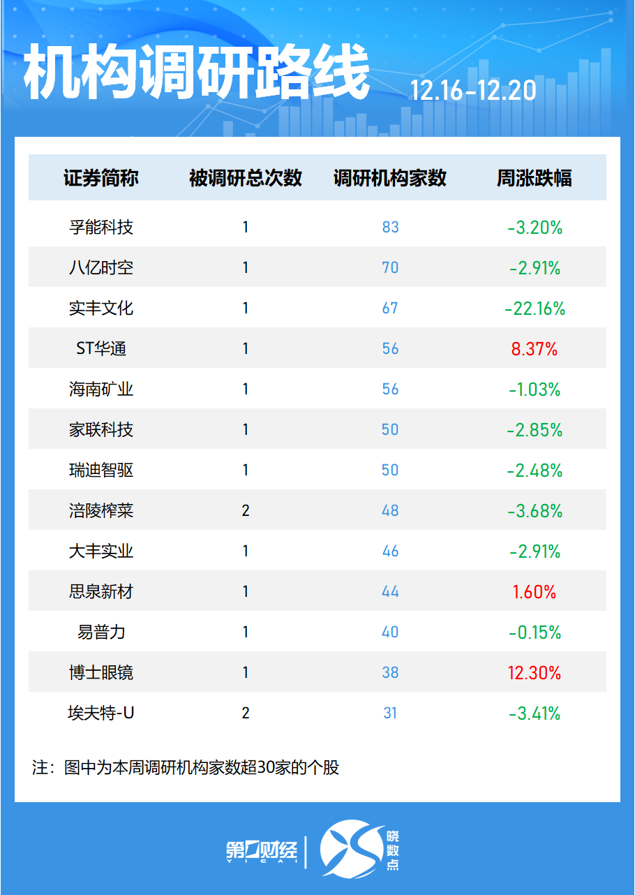 一周个股动向：8连板牛股周涨61.30%，中兴通讯获主力青睐