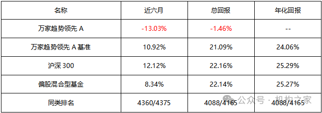 “豪赌”商品牛市、“单吊”资源股！万家基金叶勇负回报频现仍死磕到底