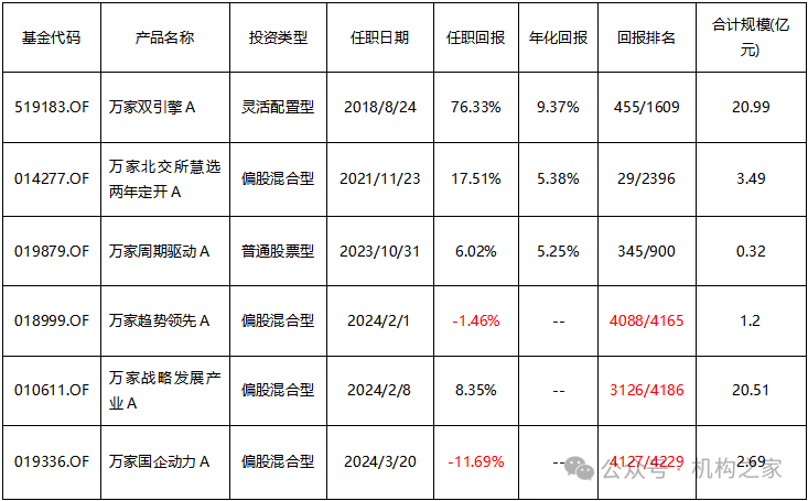 “豪赌”商品牛市、“单吊”资源股！万家基金叶勇负回报频现仍死磕到底